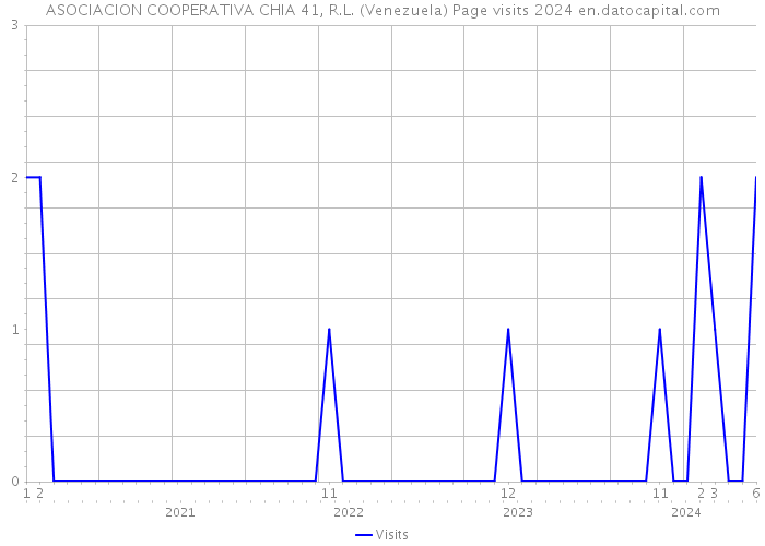 ASOCIACION COOPERATIVA CHIA 41, R.L. (Venezuela) Page visits 2024 