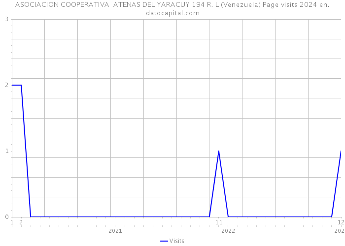 ASOCIACION COOPERATIVA ATENAS DEL YARACUY 194 R. L (Venezuela) Page visits 2024 