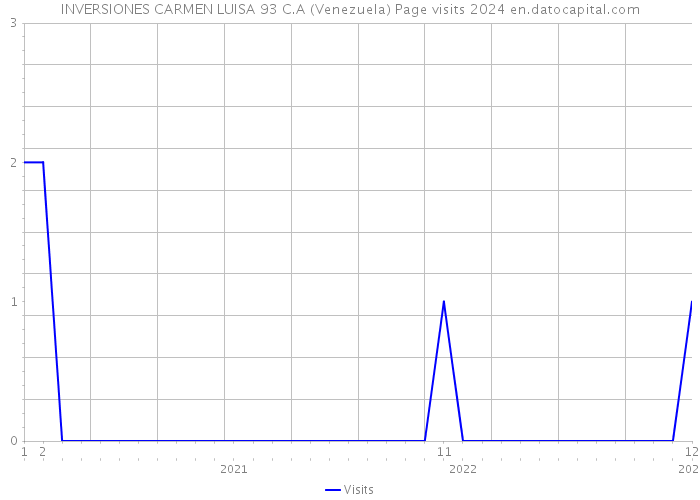 INVERSIONES CARMEN LUISA 93 C.A (Venezuela) Page visits 2024 