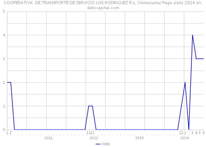COOPERATIVA DE TRANSPORTE DE SERVICIO LOS RODRIGUEZ R.L. (Venezuela) Page visits 2024 