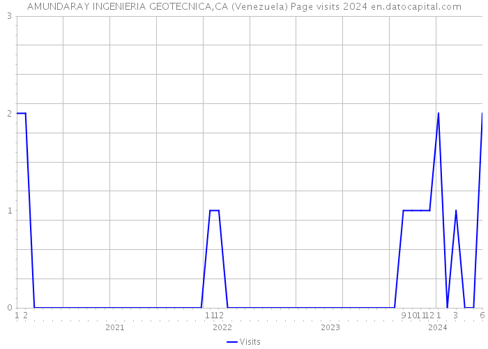 AMUNDARAY INGENIERIA GEOTECNICA,CA (Venezuela) Page visits 2024 