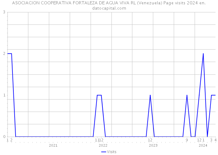 ASOCIACION COOPERATIVA FORTALEZA DE AGUA VIVA RL (Venezuela) Page visits 2024 