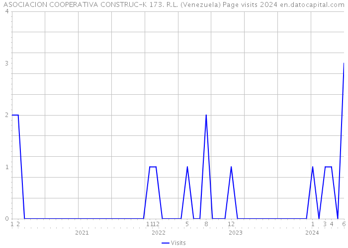 ASOCIACION COOPERATIVA CONSTRUC-K 173. R.L. (Venezuela) Page visits 2024 