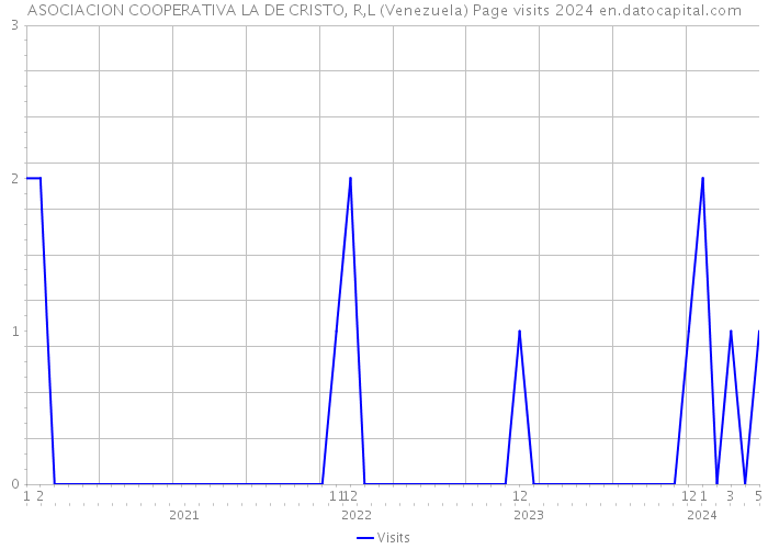 ASOCIACION COOPERATIVA LA DE CRISTO, R,L (Venezuela) Page visits 2024 