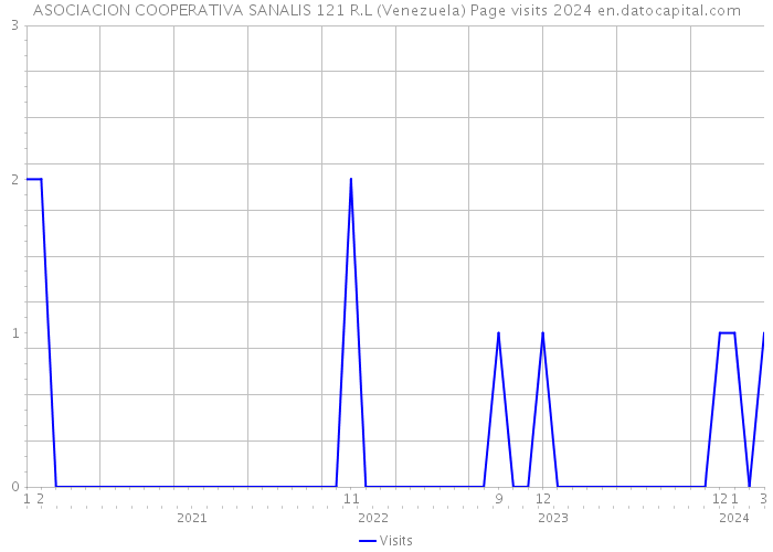 ASOCIACION COOPERATIVA SANALIS 121 R.L (Venezuela) Page visits 2024 
