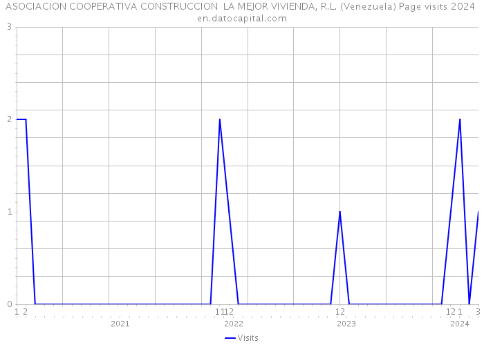 ASOCIACION COOPERATIVA CONSTRUCCION LA MEJOR VIVIENDA, R.L. (Venezuela) Page visits 2024 