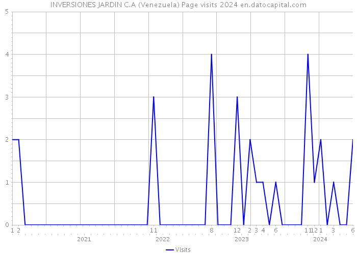 INVERSIONES JARDIN C.A (Venezuela) Page visits 2024 