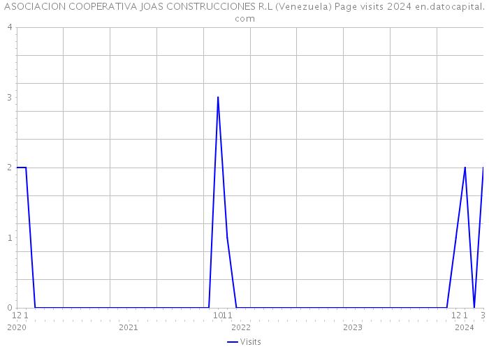 ASOCIACION COOPERATIVA JOAS CONSTRUCCIONES R.L (Venezuela) Page visits 2024 