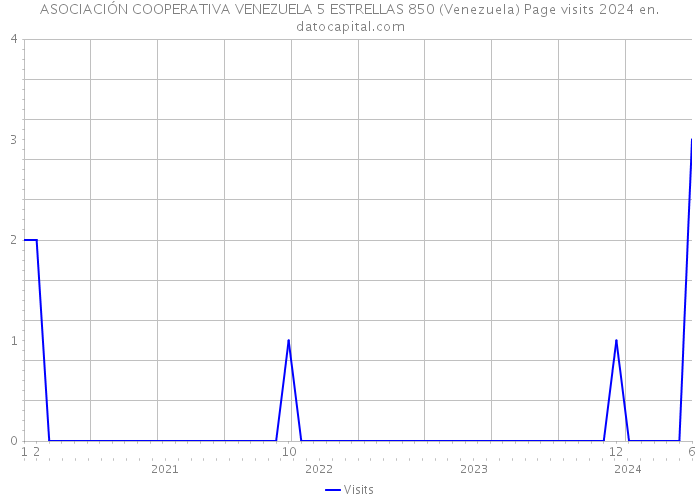 ASOCIACIÓN COOPERATIVA VENEZUELA 5 ESTRELLAS 850 (Venezuela) Page visits 2024 