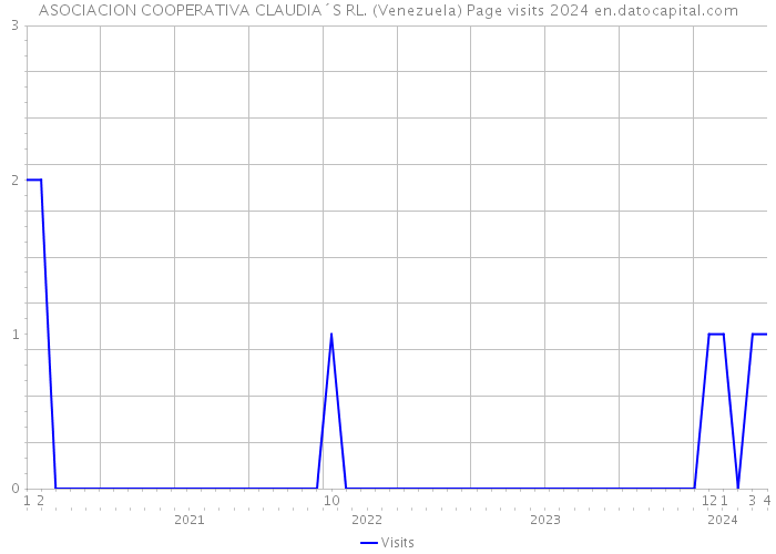 ASOCIACION COOPERATIVA CLAUDIA´S RL. (Venezuela) Page visits 2024 