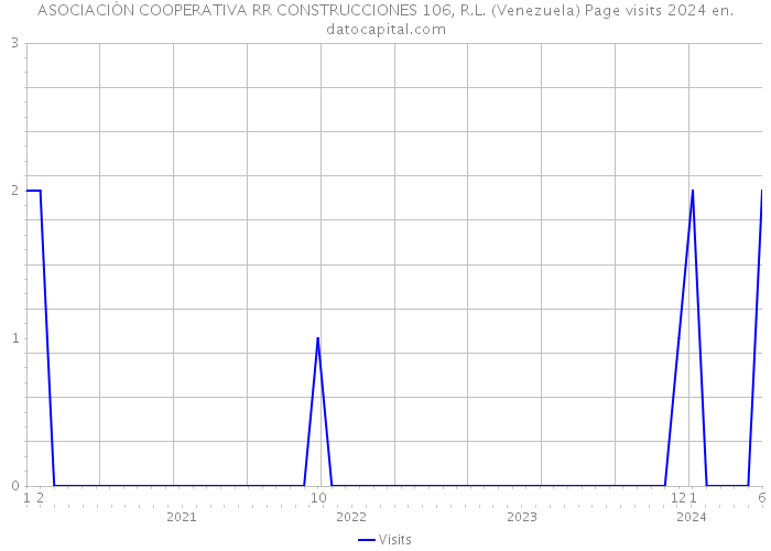 ASOCIACIÒN COOPERATIVA RR CONSTRUCCIONES 106, R.L. (Venezuela) Page visits 2024 