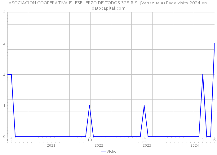 ASOCIACION COOPERATIVA EL ESFUERZO DE TODOS 323,R.S. (Venezuela) Page visits 2024 