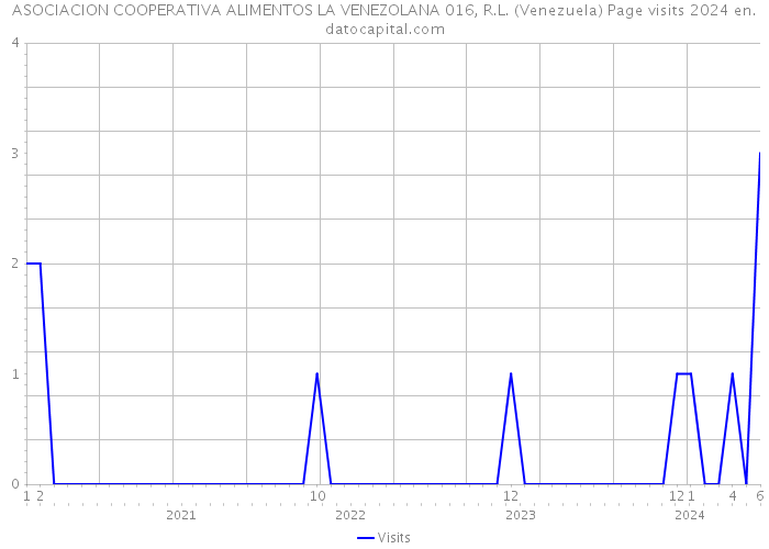 ASOCIACION COOPERATIVA ALIMENTOS LA VENEZOLANA 016, R.L. (Venezuela) Page visits 2024 