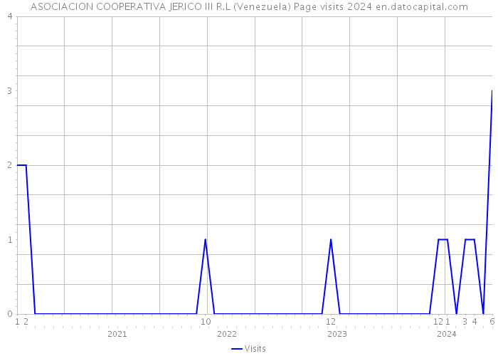 ASOCIACION COOPERATIVA JERICO III R.L (Venezuela) Page visits 2024 