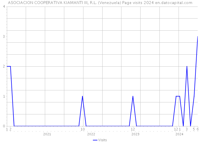 ASOCIACION COOPERATIVA KIAMANTI III, R.L. (Venezuela) Page visits 2024 