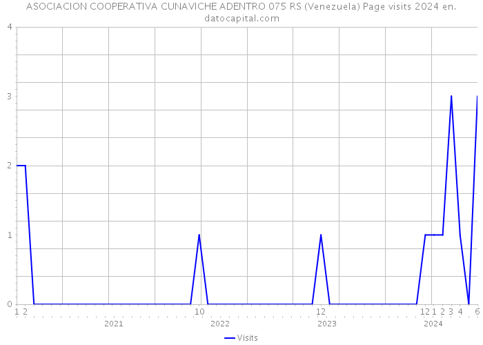 ASOCIACION COOPERATIVA CUNAVICHE ADENTRO 075 RS (Venezuela) Page visits 2024 