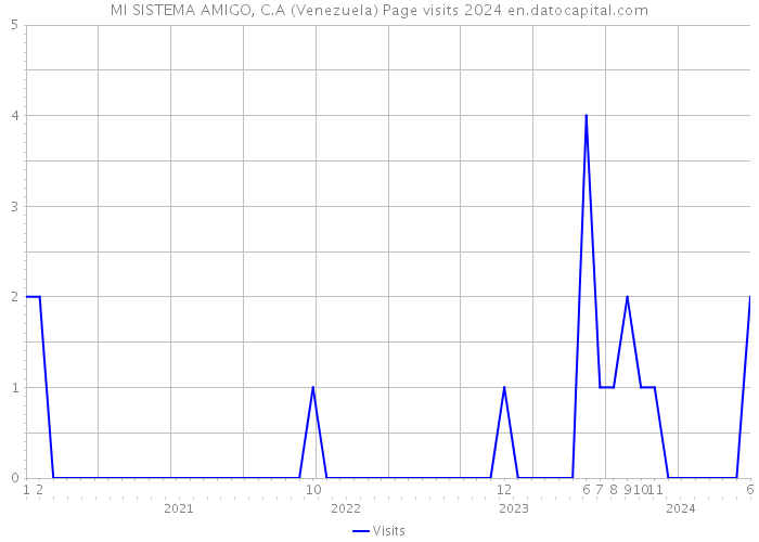 MI SISTEMA AMIGO, C.A (Venezuela) Page visits 2024 