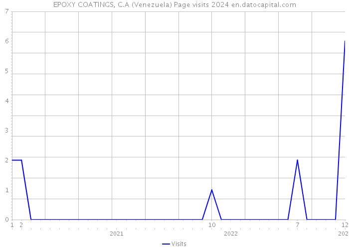 EPOXY COATINGS, C.A (Venezuela) Page visits 2024 