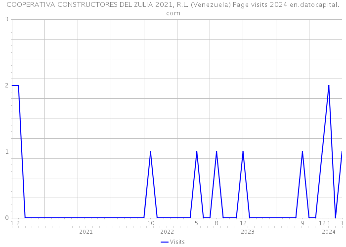 COOPERATIVA CONSTRUCTORES DEL ZULIA 2021, R.L. (Venezuela) Page visits 2024 