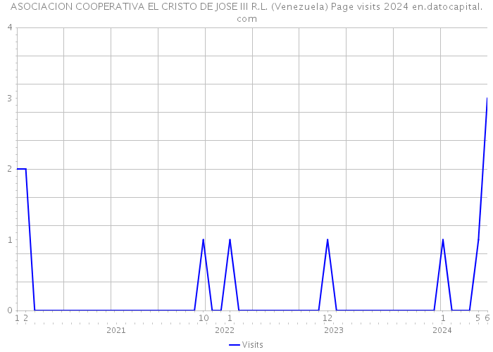 ASOCIACION COOPERATIVA EL CRISTO DE JOSE III R.L. (Venezuela) Page visits 2024 
