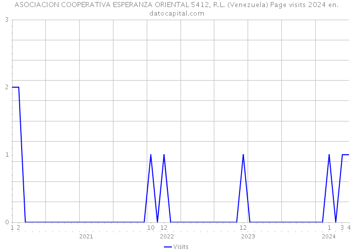 ASOCIACION COOPERATIVA ESPERANZA ORIENTAL 5412, R.L. (Venezuela) Page visits 2024 