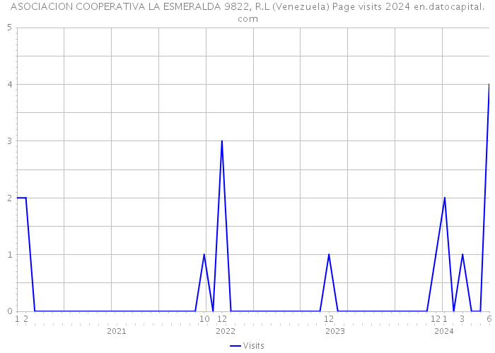 ASOCIACION COOPERATIVA LA ESMERALDA 9822, R.L (Venezuela) Page visits 2024 