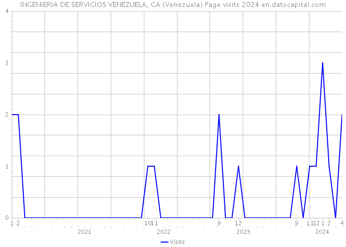 INGENIERIA DE SERVICIOS VENEZUELA, CA (Venezuela) Page visits 2024 