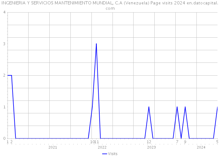 INGENIERIA Y SERVICIOS MANTENIMIENTO MUNDIAL, C.A (Venezuela) Page visits 2024 