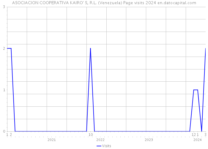 ASOCIACION COOPERATIVA KAIRO' S, R.L. (Venezuela) Page visits 2024 