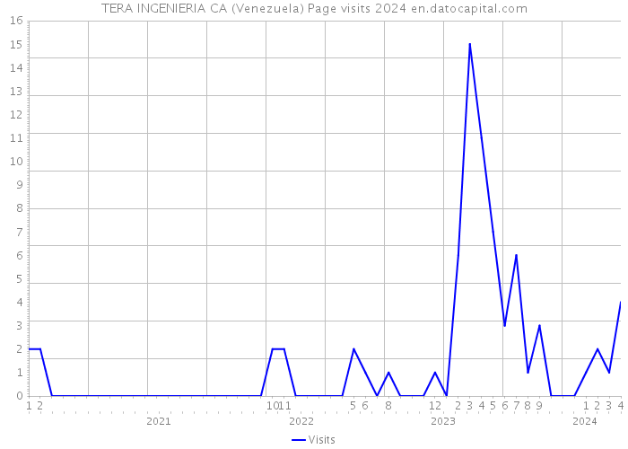 TERA INGENIERIA CA (Venezuela) Page visits 2024 