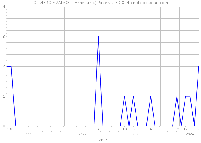OLIVIERO MAMMOLI (Venezuela) Page visits 2024 