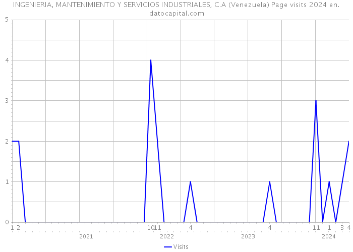 INGENIERIA, MANTENIMIENTO Y SERVICIOS INDUSTRIALES, C.A (Venezuela) Page visits 2024 