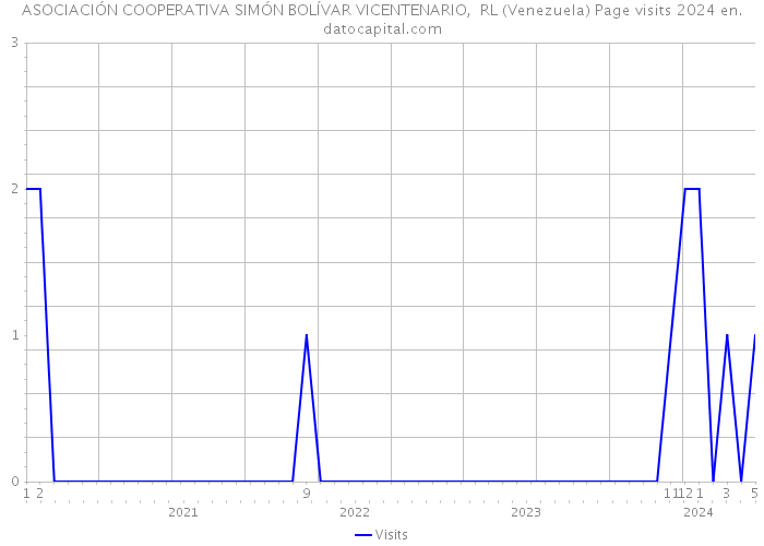 ASOCIACIÓN COOPERATIVA SIMÓN BOLÍVAR VICENTENARIO, RL (Venezuela) Page visits 2024 