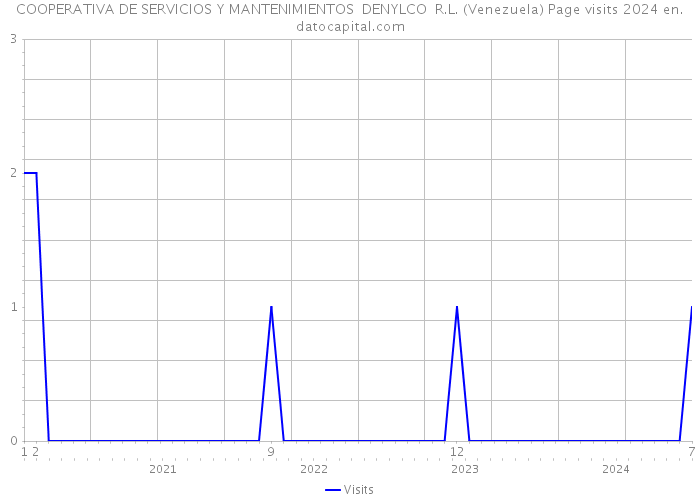 COOPERATIVA DE SERVICIOS Y MANTENIMIENTOS DENYLCO R.L. (Venezuela) Page visits 2024 