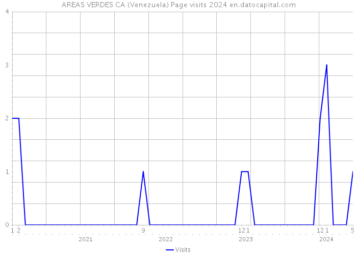 AREAS VERDES CA (Venezuela) Page visits 2024 
