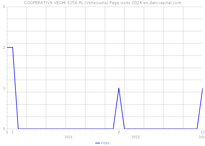 COOPERATIVA VECHI 3256 RL (Venezuela) Page visits 2024 