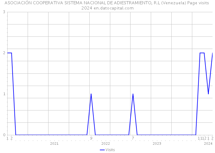 ASOCIACIÓN COOPERATIVA SISTEMA NACIONAL DE ADIESTRAMIENTO, R.L (Venezuela) Page visits 2024 