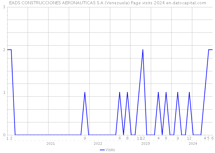 EADS CONSTRUCCIONES AERONAUTICAS S.A (Venezuela) Page visits 2024 