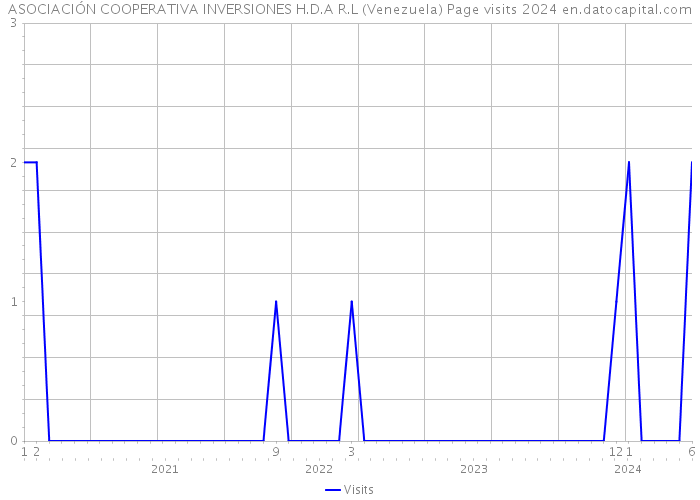 ASOCIACIÓN COOPERATIVA INVERSIONES H.D.A R.L (Venezuela) Page visits 2024 