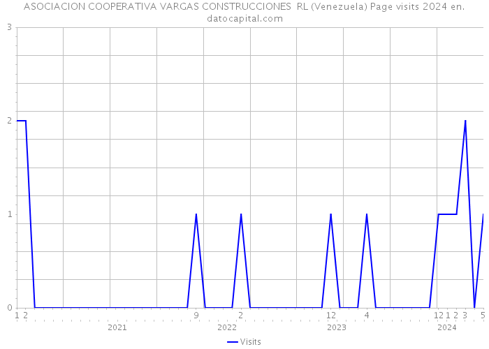 ASOCIACION COOPERATIVA VARGAS CONSTRUCCIONES RL (Venezuela) Page visits 2024 