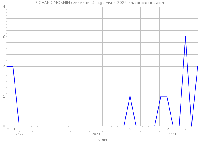 RICHARD MONNIN (Venezuela) Page visits 2024 