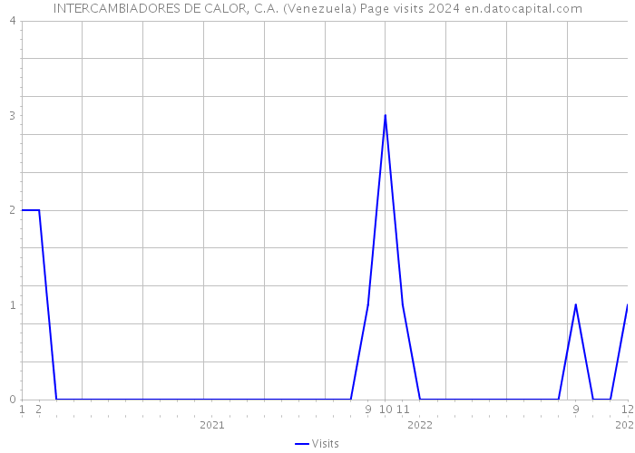 INTERCAMBIADORES DE CALOR, C.A. (Venezuela) Page visits 2024 