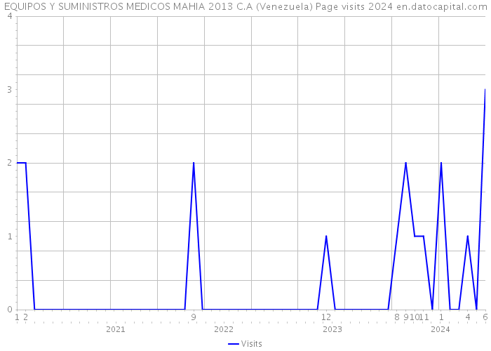 EQUIPOS Y SUMINISTROS MEDICOS MAHIA 2013 C.A (Venezuela) Page visits 2024 