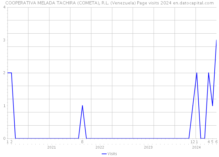 COOPERATIVA MELADA TACHIRA (COMETA), R.L. (Venezuela) Page visits 2024 