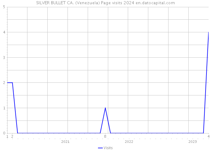 SILVER BULLET CA. (Venezuela) Page visits 2024 