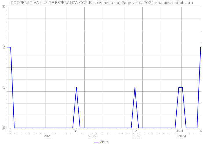 COOPERATIVA LUZ DE ESPERANZA CO2,R.L. (Venezuela) Page visits 2024 