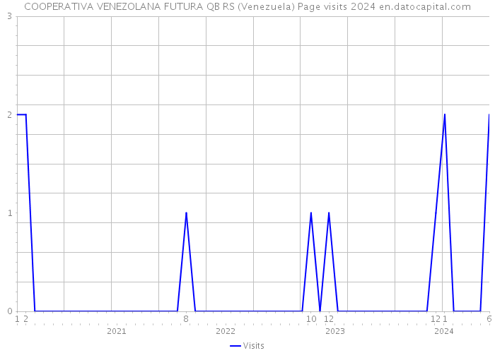 COOPERATIVA VENEZOLANA FUTURA QB RS (Venezuela) Page visits 2024 