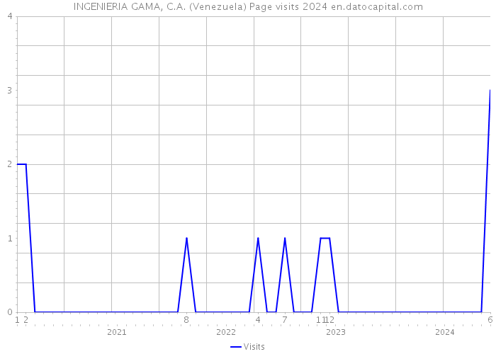 INGENIERIA GAMA, C.A. (Venezuela) Page visits 2024 