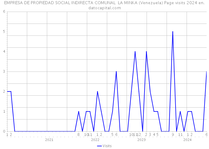 EMPRESA DE PROPIEDAD SOCIAL INDIRECTA COMUNAL LA MINKA (Venezuela) Page visits 2024 