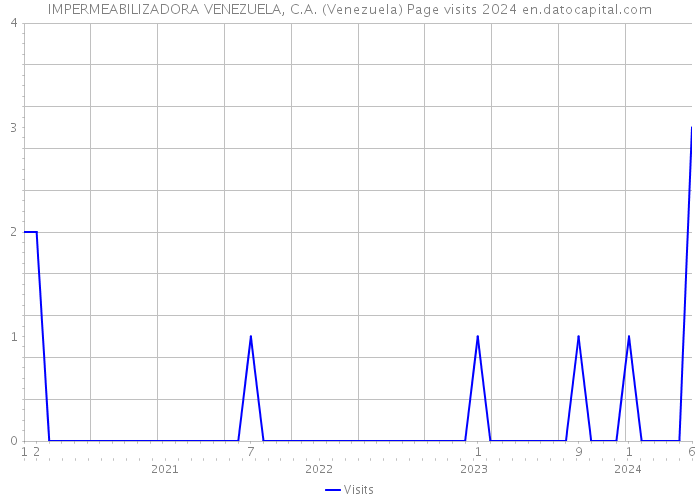 IMPERMEABILIZADORA VENEZUELA, C.A. (Venezuela) Page visits 2024 